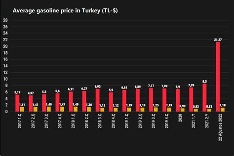 Gas Prices In Turkey